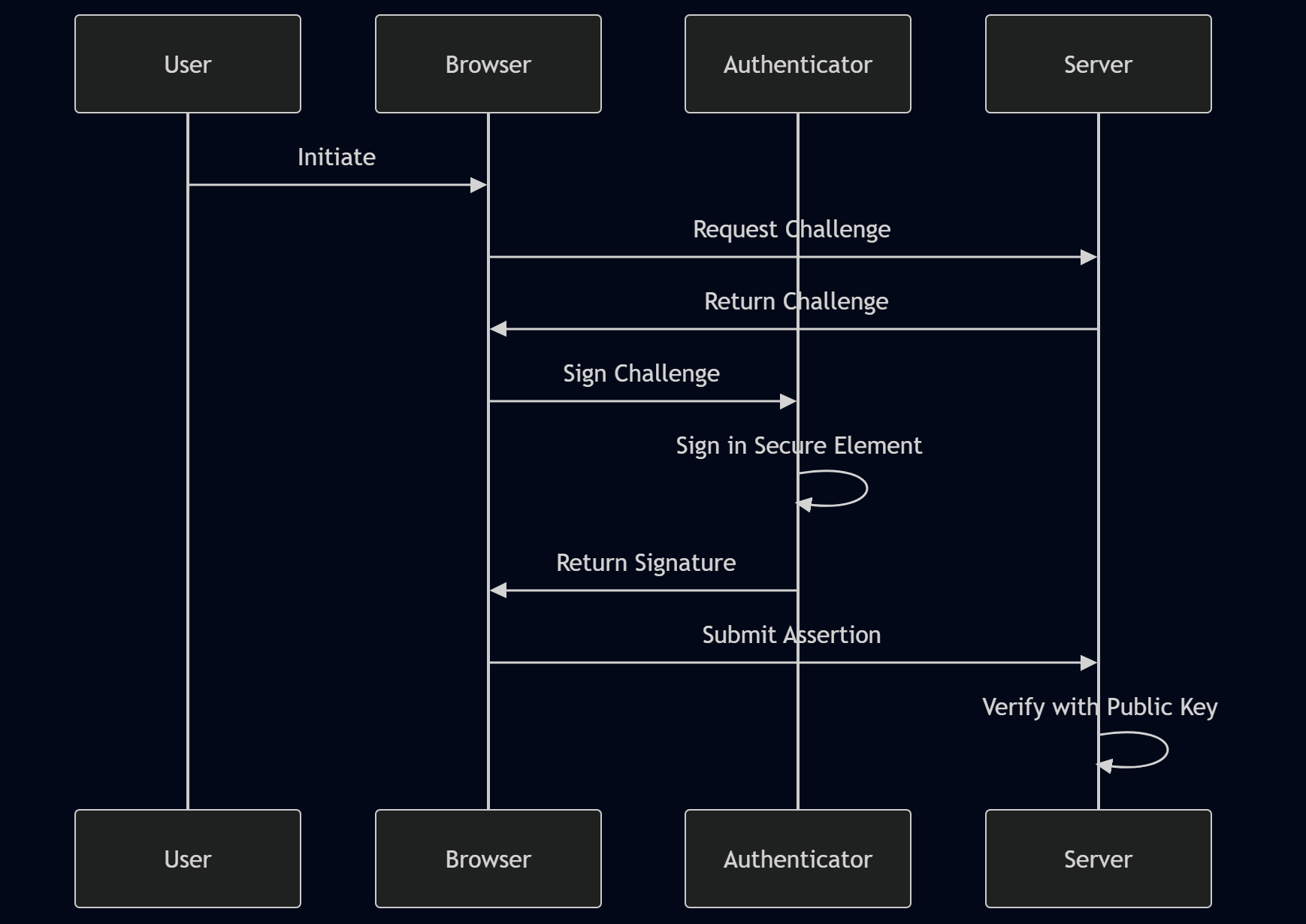 WebAuthn Flow