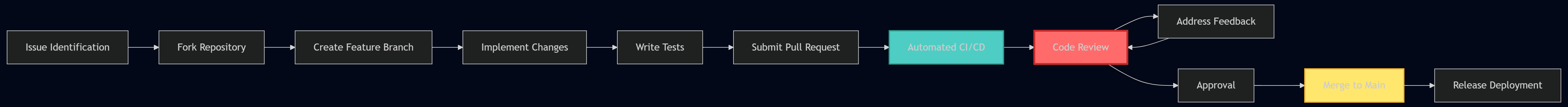 The Contribution Lifecycle
