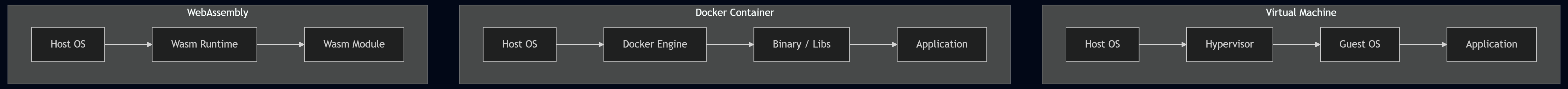 From VM to Wasm